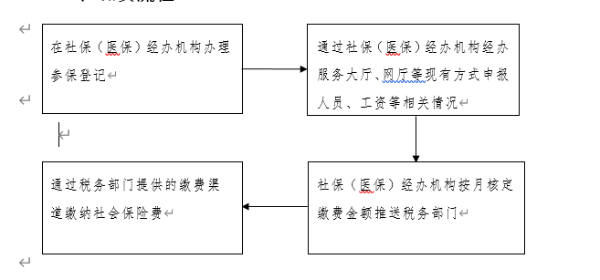 關(guān)于企業(yè)社會保險費劃轉(zhuǎn)稅務部門征收的公告 第1張 關(guān)于企業(yè)社會保險費劃轉(zhuǎn)稅務部門征收的公告 第1張
