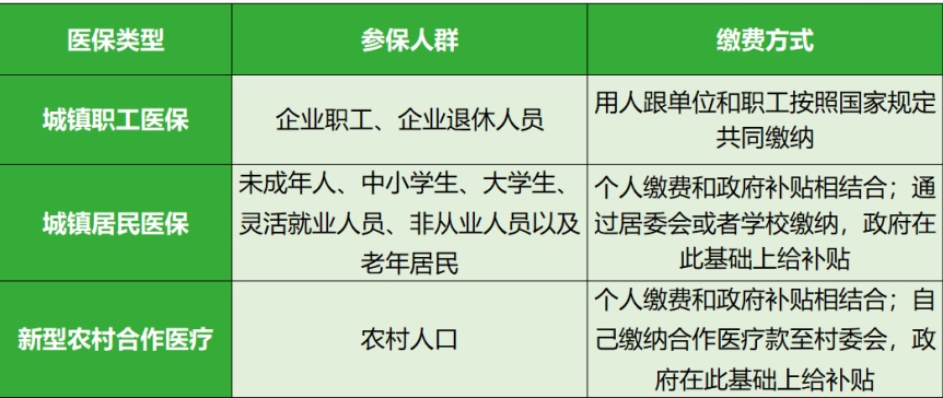 醫(yī)療保險有哪些種類? 第1張 醫(yī)療保險有哪些種類? 第1張