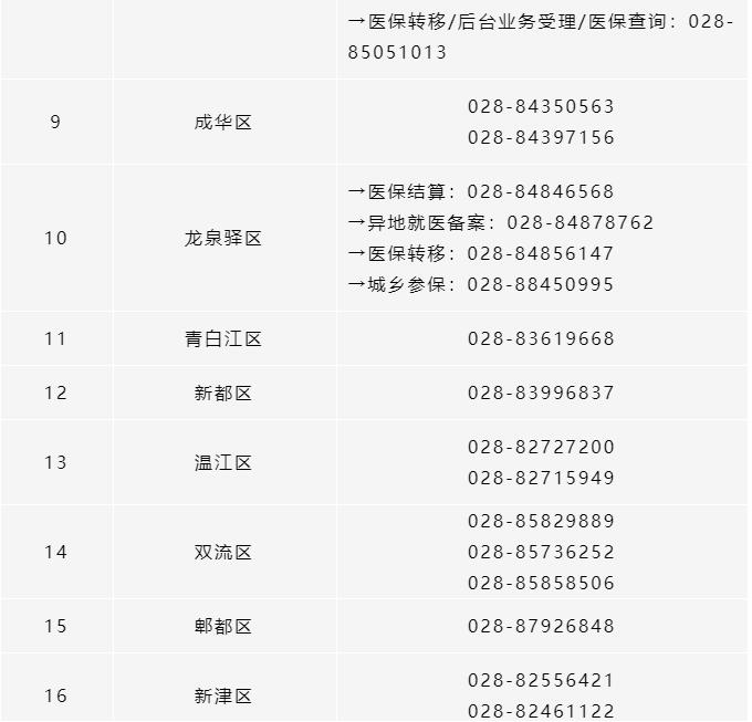 所有參保人,成都市各區(qū)(市)縣醫(yī)保經辦機構咨詢電話清單請收好! 第2張 所有參保人,成都市各區(qū)(市)縣醫(yī)保經辦機構咨詢電話清單請收好! 第2張