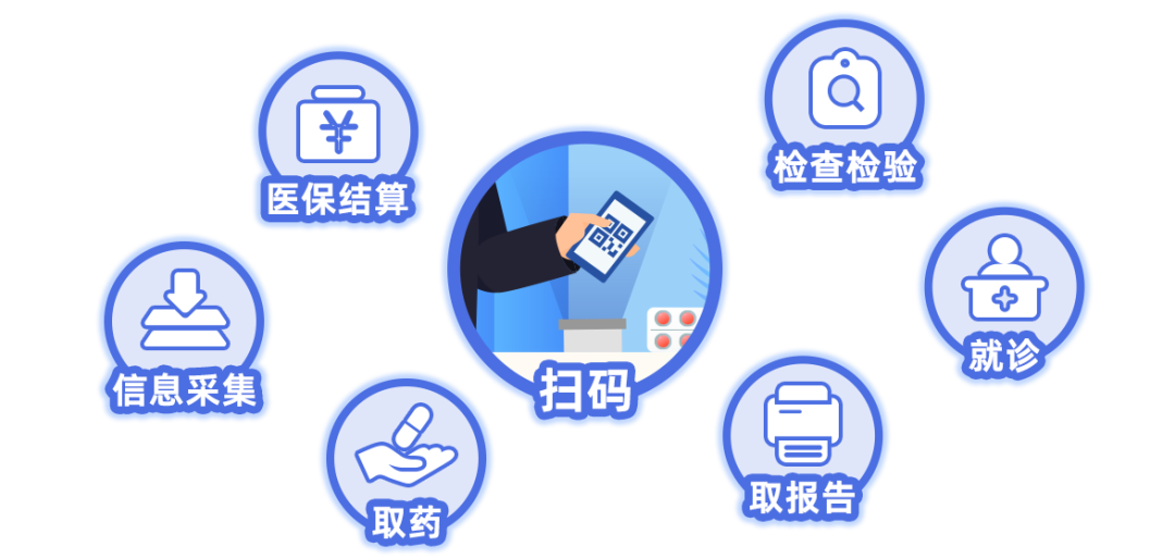 如何使用醫保電子憑證? 第1張 如何使用醫保電子憑證? 第1張